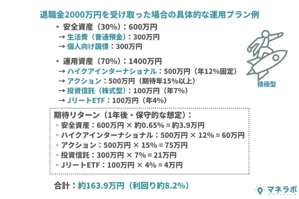 積極型が退職金2000万円を受け取った場合の運用プラン例