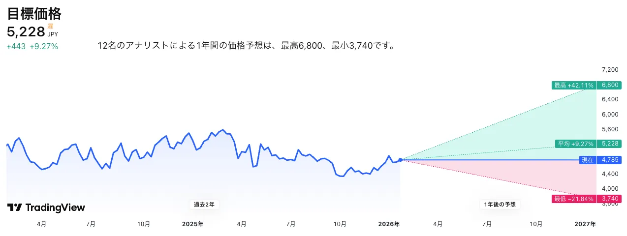 TradingViewの商船三井（9104）目標株価予想（キャプチャ）