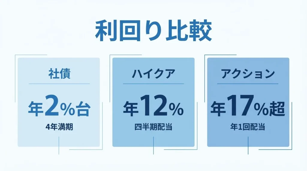 利回り比較