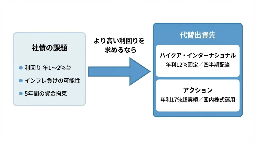 社債より高い利回りの代替出資先