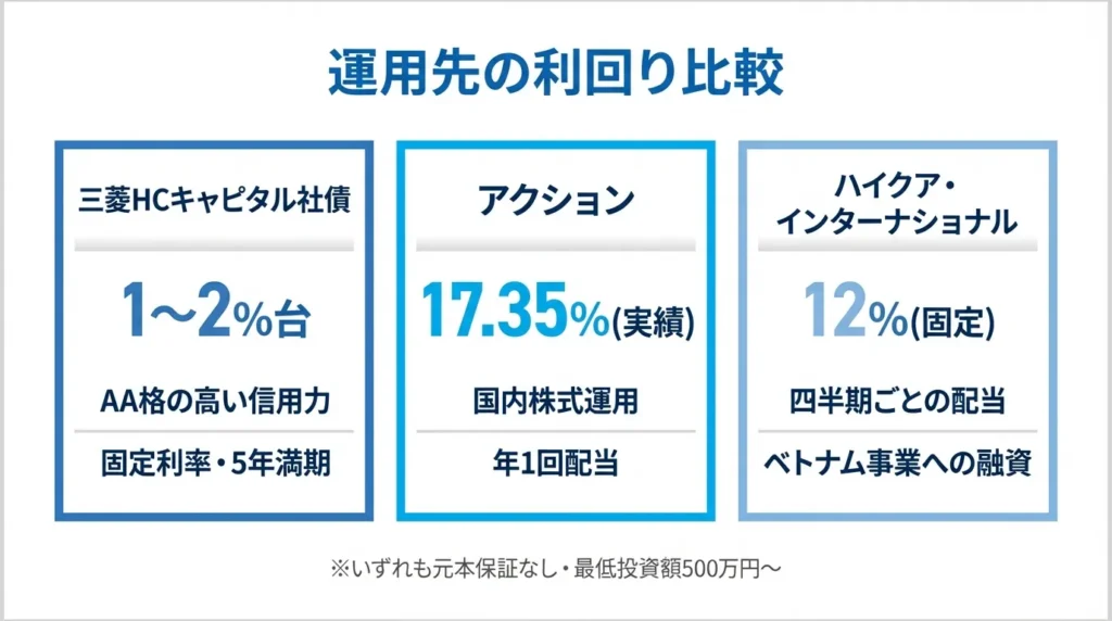 運用先の利回り比較