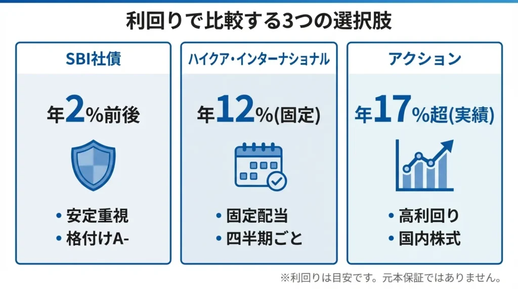 SBI社債と代替出資先