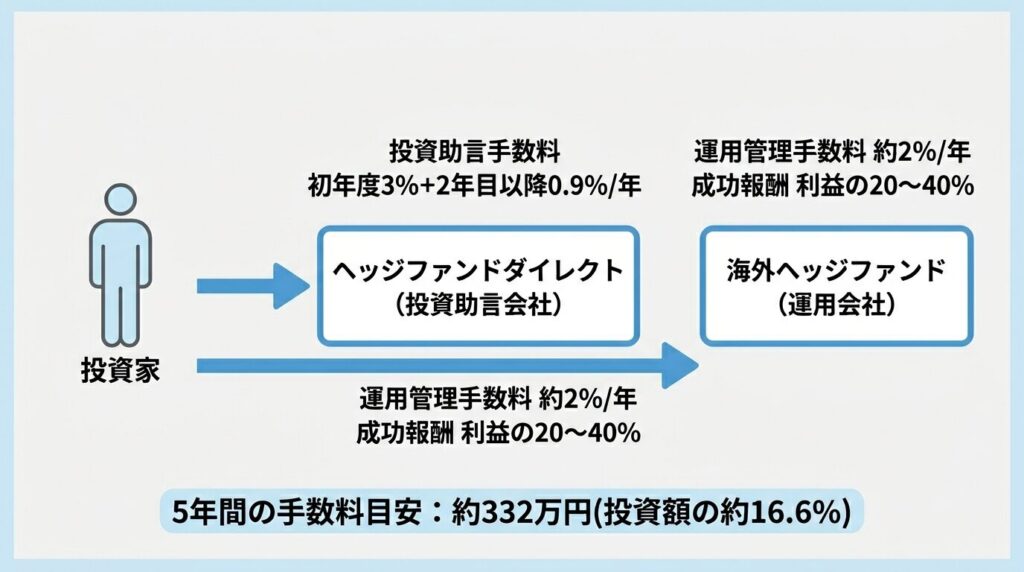 手数料の二重構造