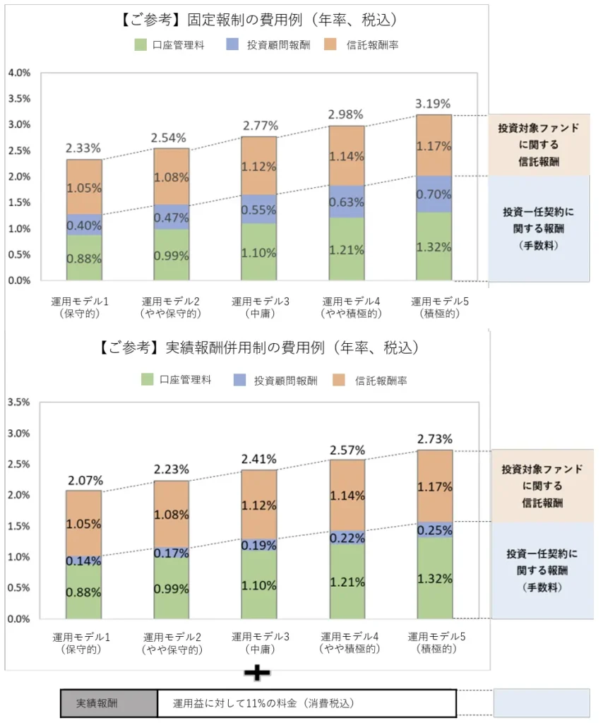 いちよしファンドラップの手数料イメージ