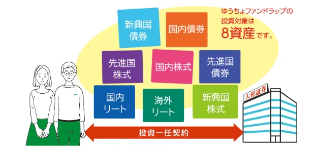 ゆうちょファンドラップの投資対象資産クラス