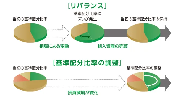 ゆうちょファンドラップのリバランスイメージ