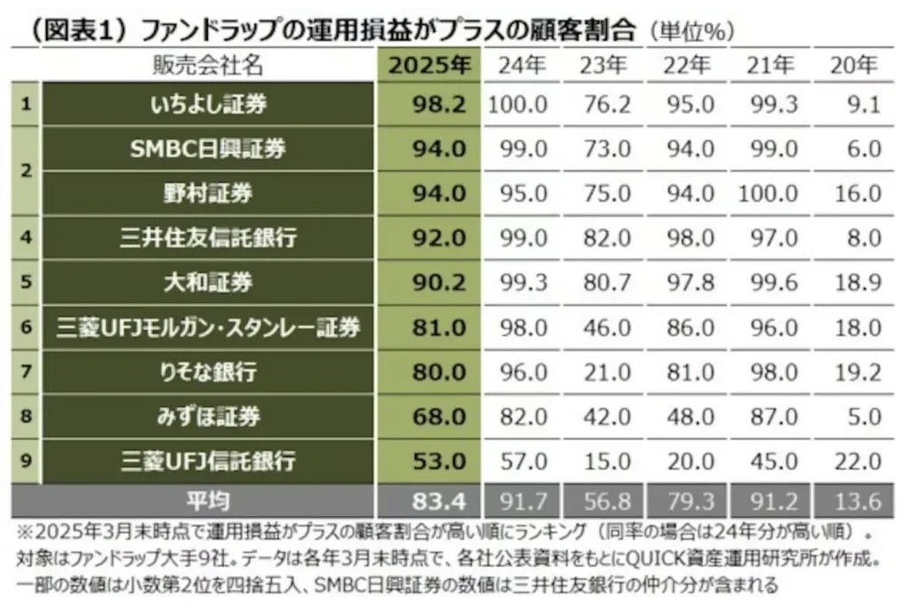 ファンドラップで運用益の顧客の割合
