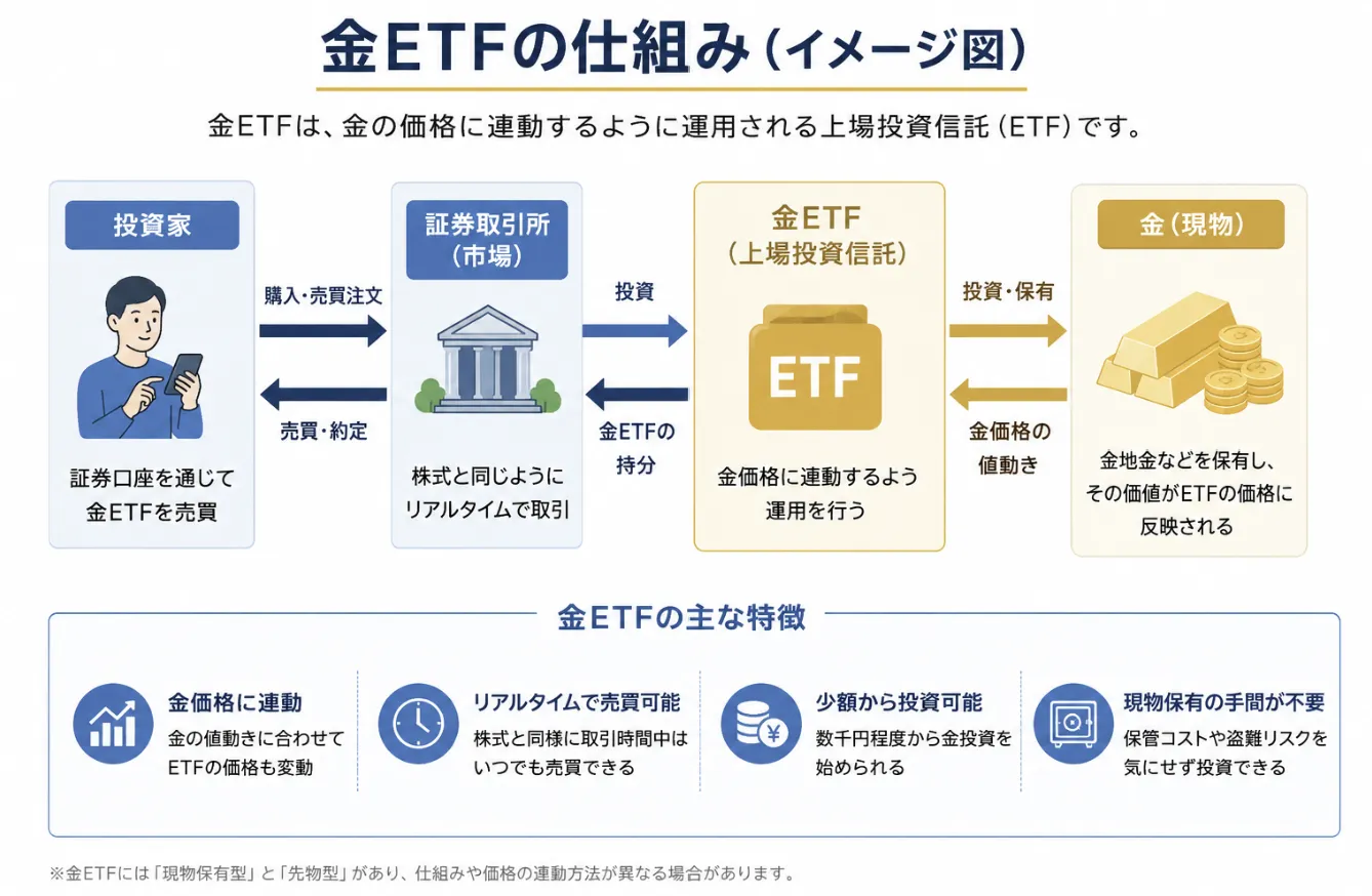 ETF・投資信託・株の取引価格の違い