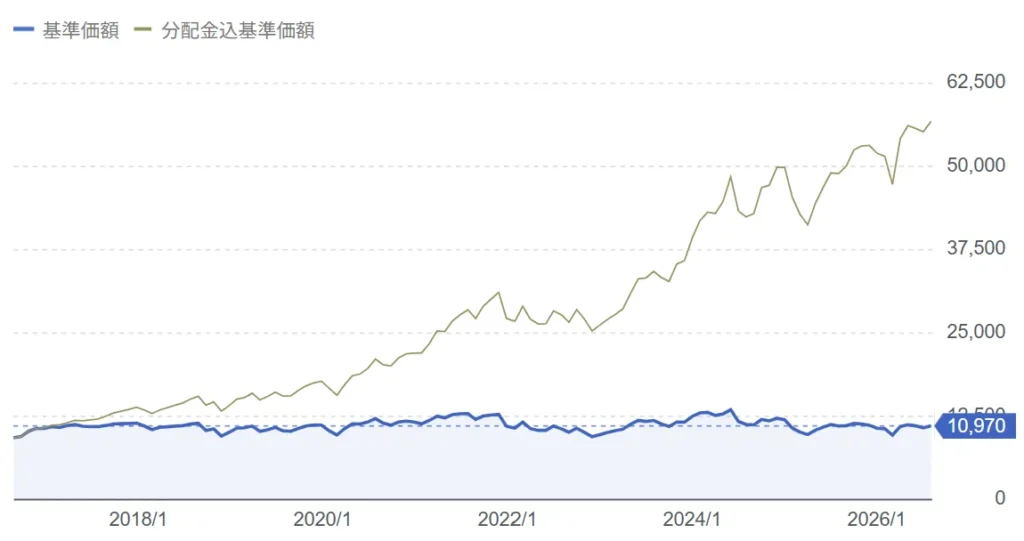 アライアンスバーンスタインDコースの基準価額・分配金再投資基準価額の推移