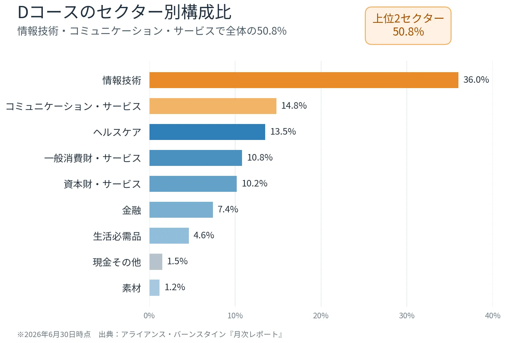 Dコースのセクター別構成比
