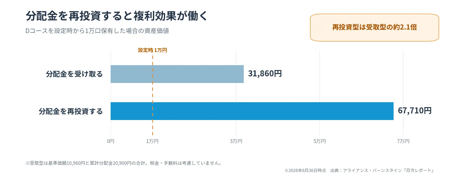 Dコースの受取型と再投資型の設定来資産価値比較