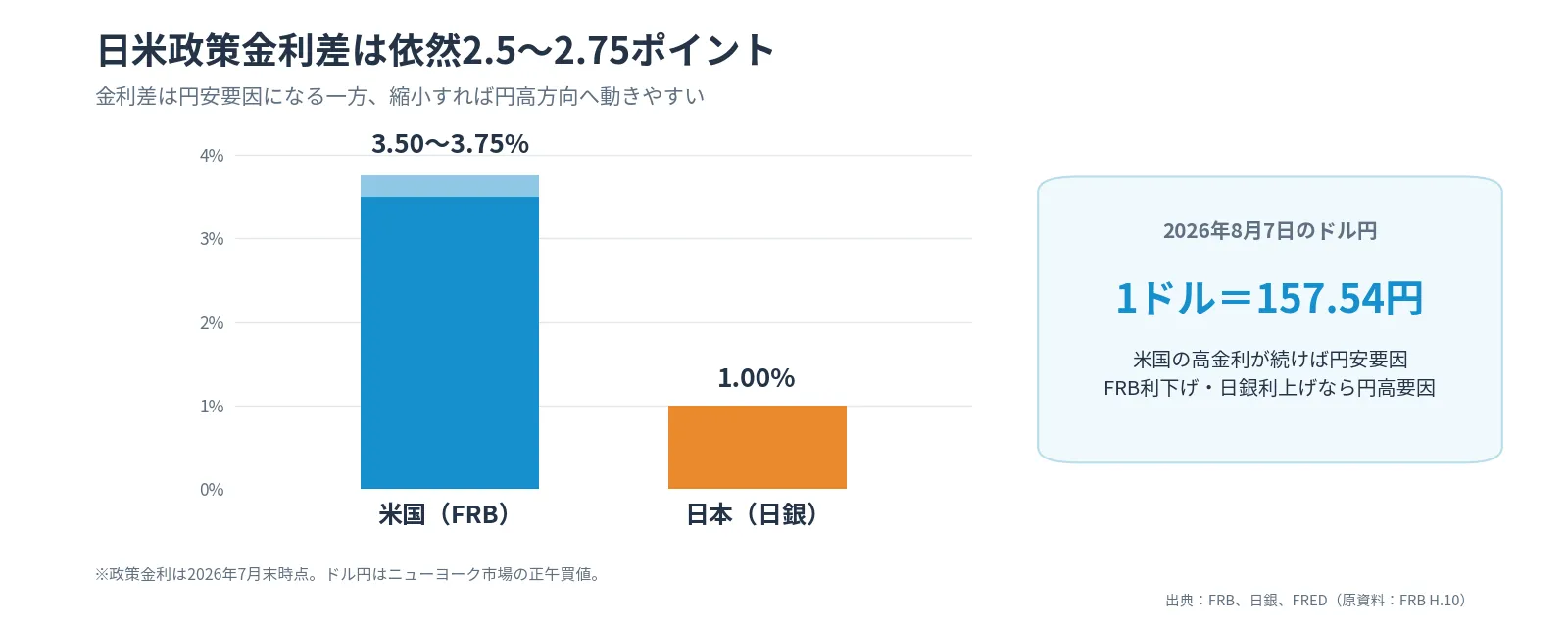 米国3.50~3.75%、日本1.00%の日米政策金利とドル円157.54円を示したグラフ