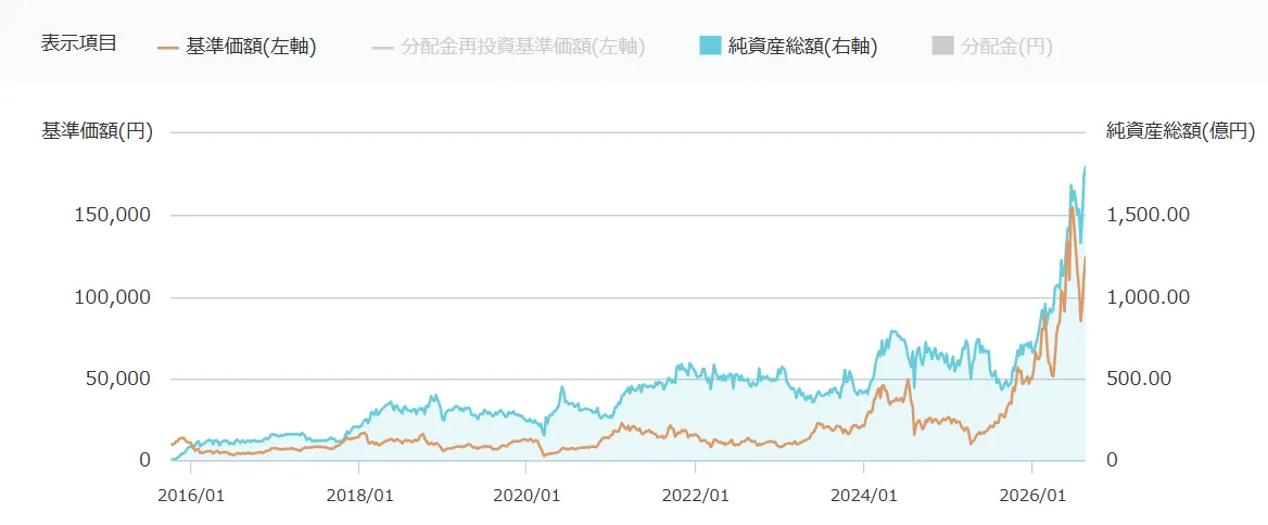 楽天日本株4.3倍ブルの基準価額の推移