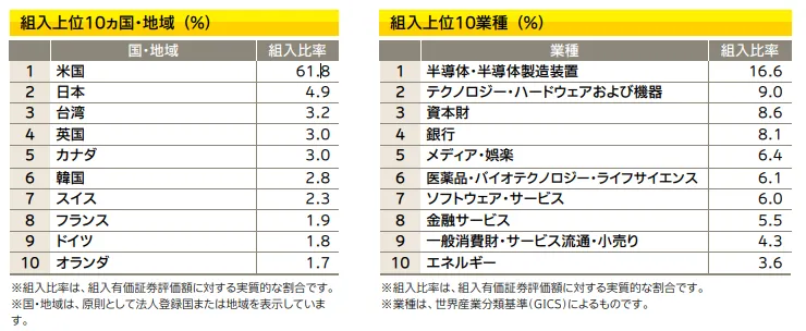 たわらノーロード全世界株式 組入国・業種の画像
