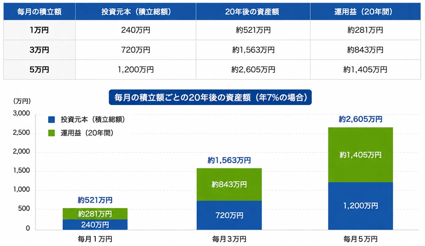 積立額ごとの資産増加シミュレーション