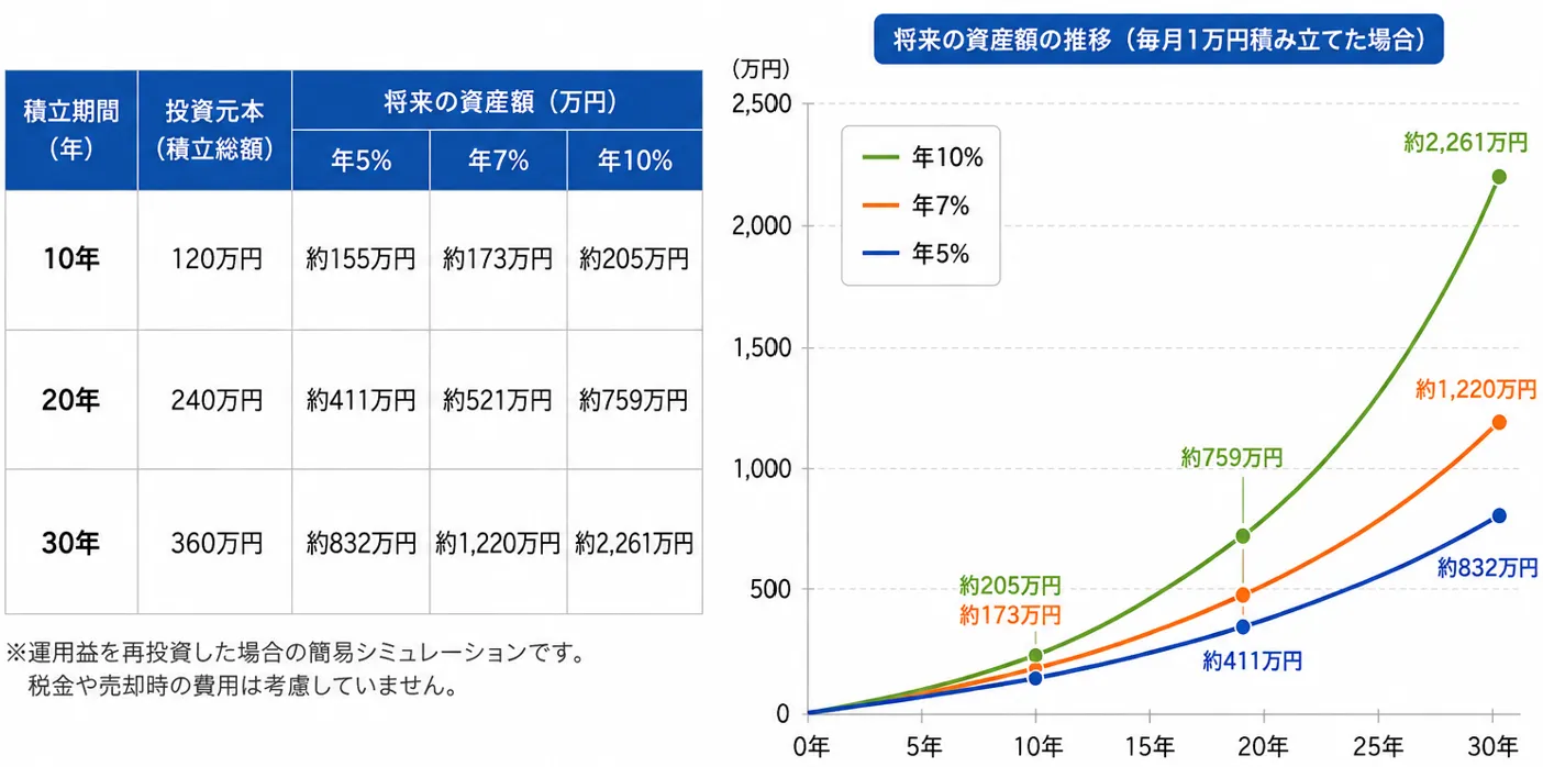 毎月1万円積立手た場合のシミュレーション