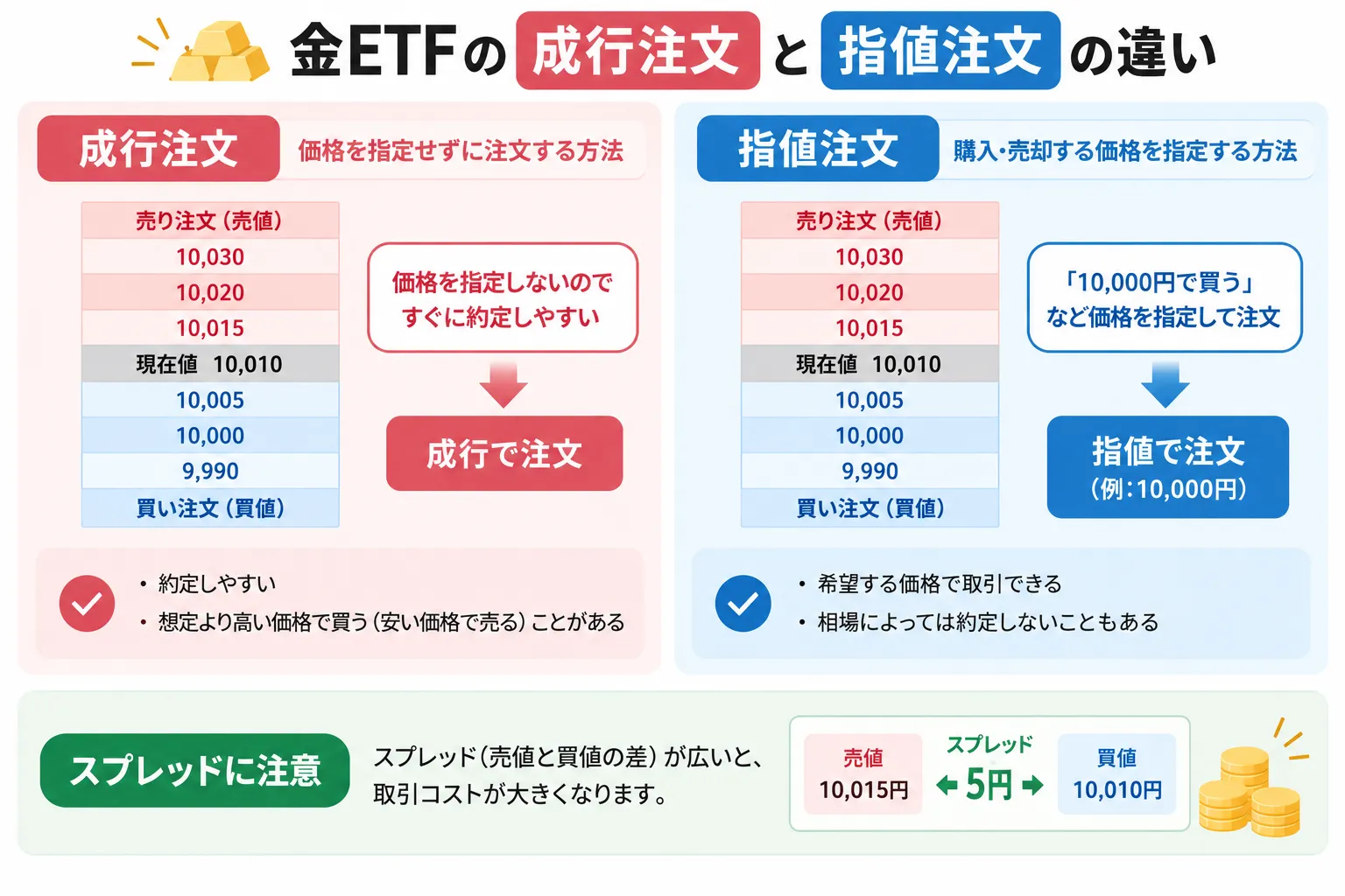 金ETFの成行注文・指値注文