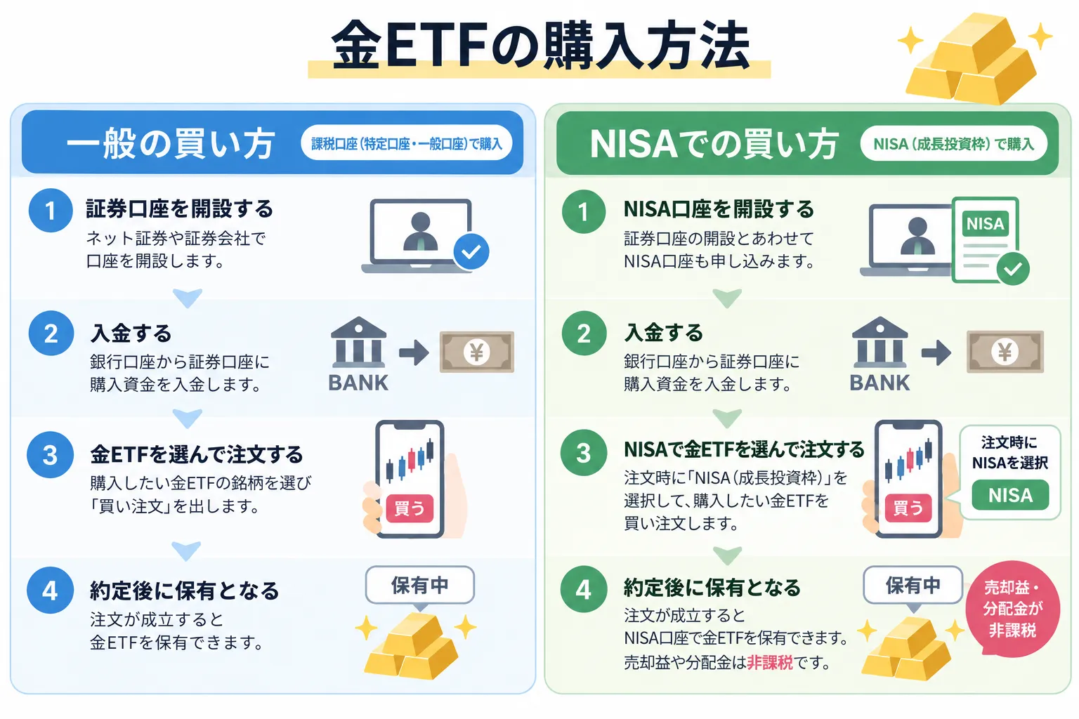 金ETFの購入方法