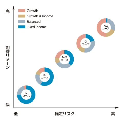 Mizuho Fund Wrap運用コストのリスク・リターンイメージ