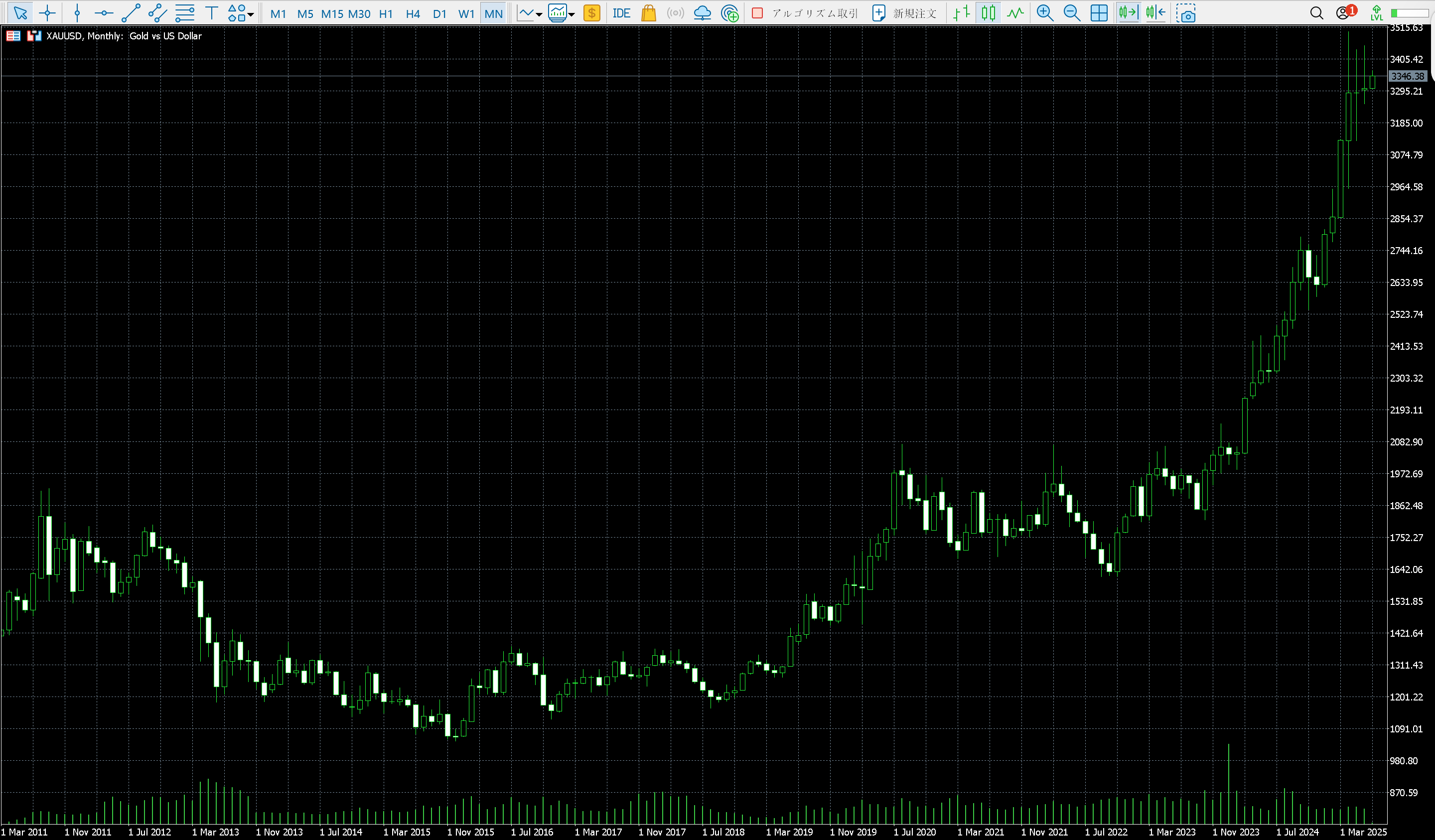 XAUUSDのチャート