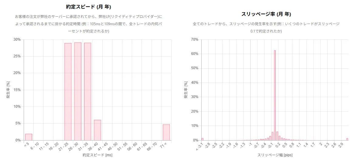 AXIORY公式サイトに掲載されている約定スピードとスリッページ率のグラフ