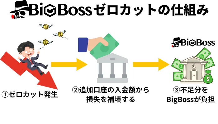 BigBossゼロカットの仕組み画像