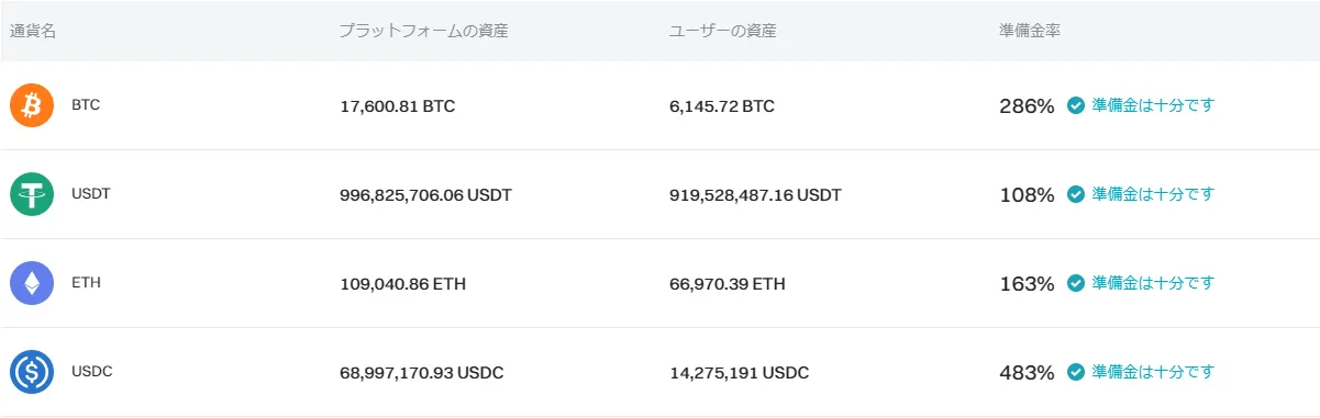 Bitgetの準備金