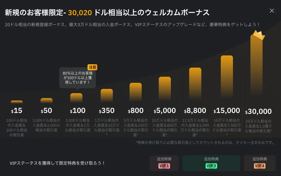 Bybitの最大30,000ドル相当以上のウェルカムボーナス