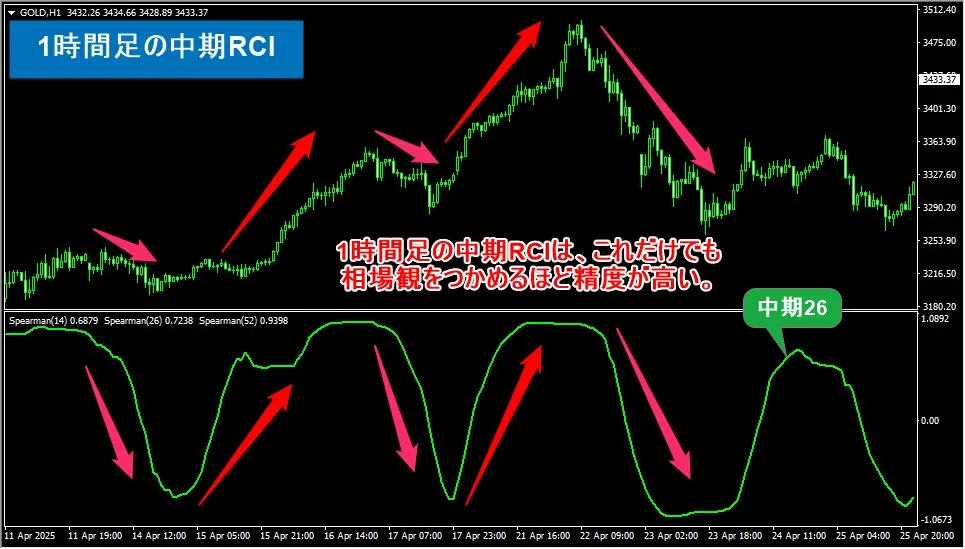 1時間足のRCIだけでも相場の方向感を把握できる