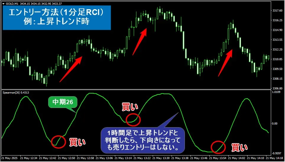 1分足RCIを使ったスキャルピングのエントリー手法