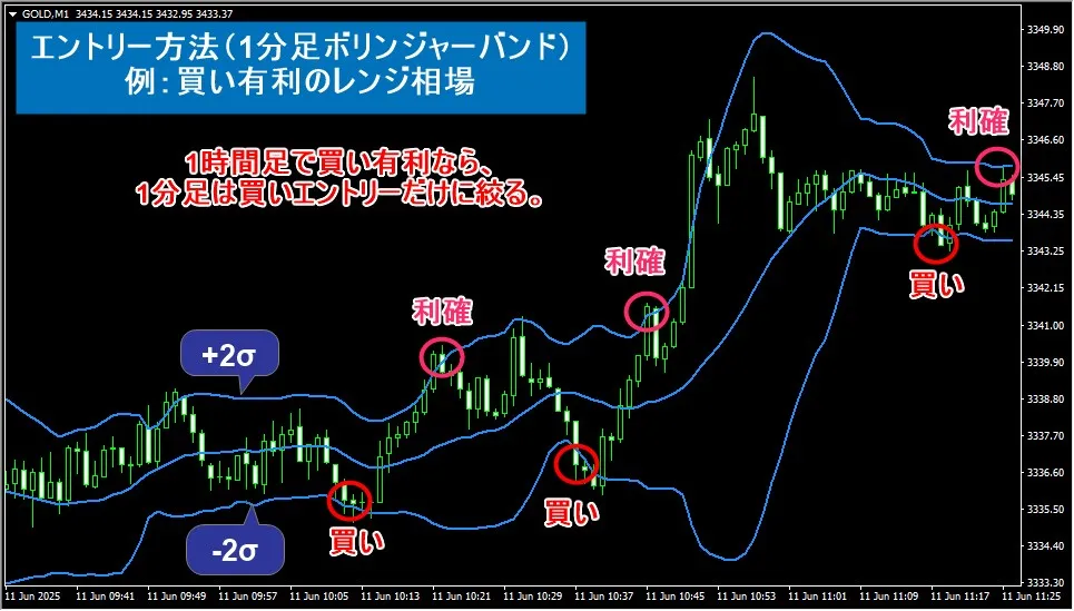 1時間足で買い有利のレンジ相場なら1分足は買いエントリーだけに絞る