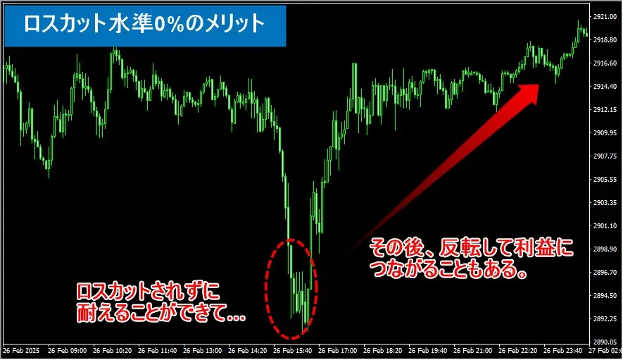 Exnessはロスカット水準0%のため1万円チャレンジのFXトレードで有利