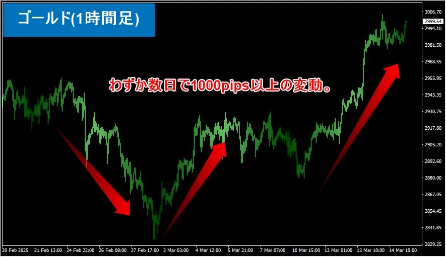 Exnessの1万円チャレンジは値動きの大きいゴールドがおすすめ