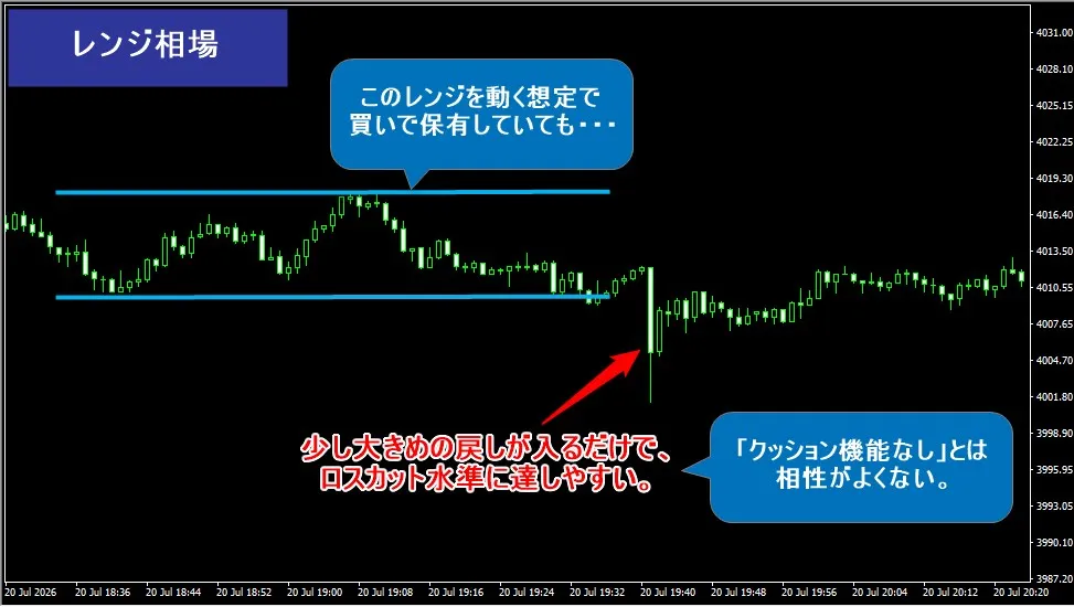 FxProのボーナスはクッション機能がないためレンジ相場の一時的な逆行でもロスカットリスクは高まる