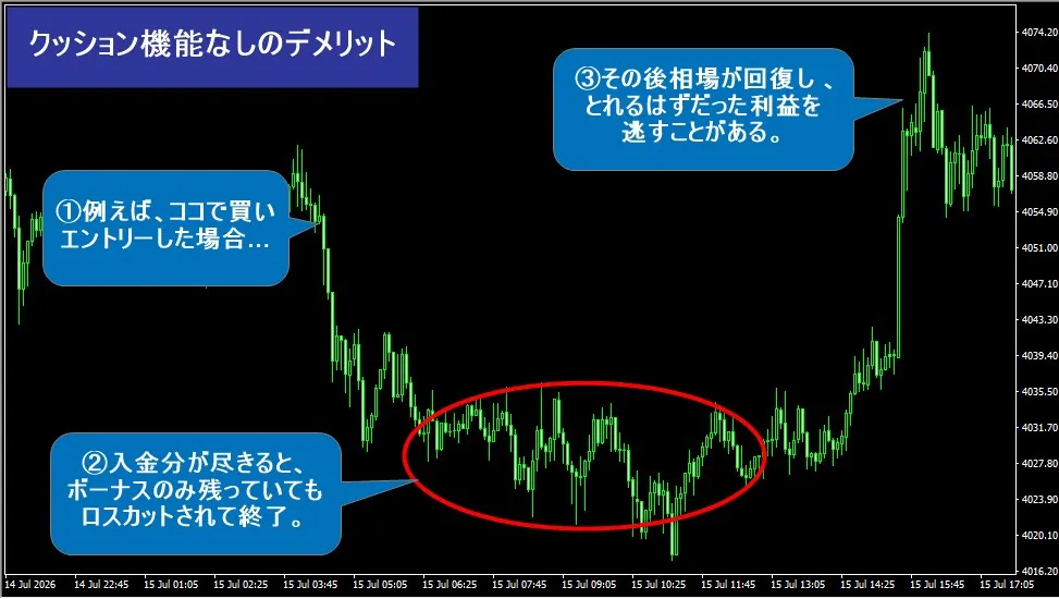 FxProのようにボーナスのクッション機能がない場合は取引を継続できないことで利益を逃すケースもある