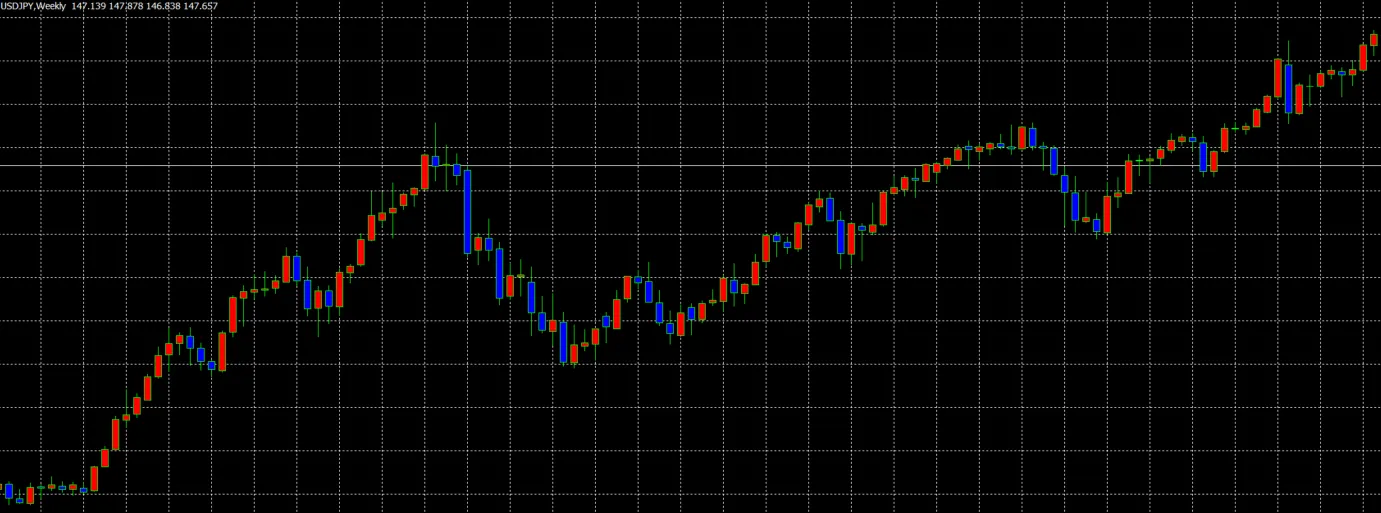 XMスキャルピングドル円のチャート画像