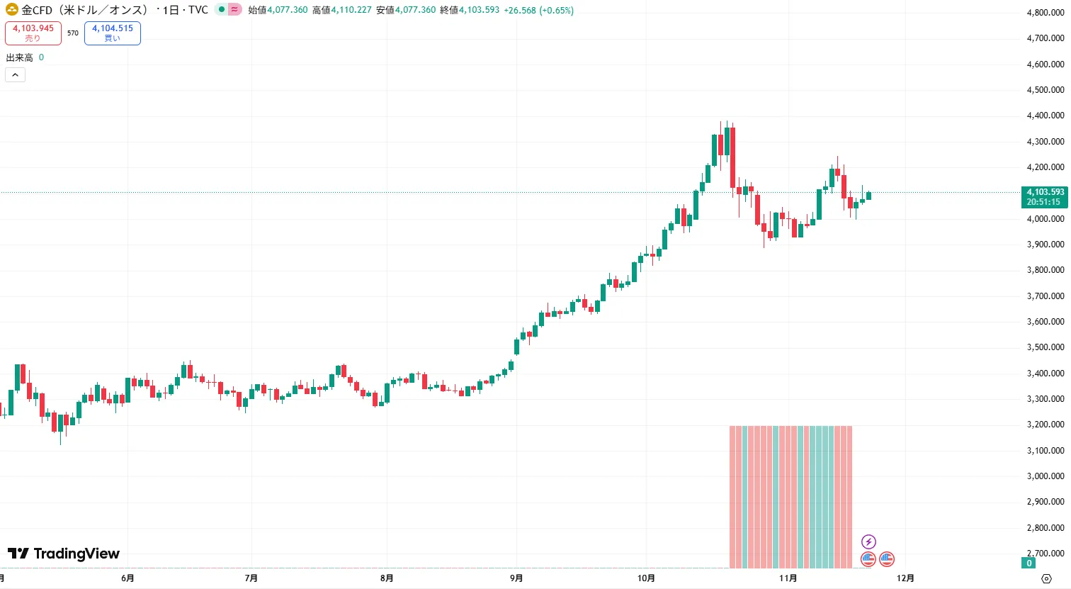 2025年最新のゴールド(金)チャート