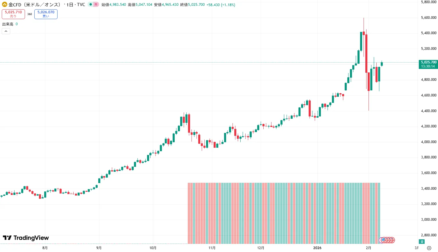 ゴールド(XAU/USD)のチャート(20260209)