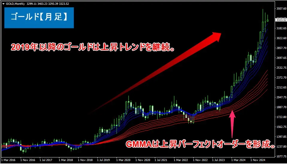 2019年以降のゴールド相場は上昇トレンドを形成。