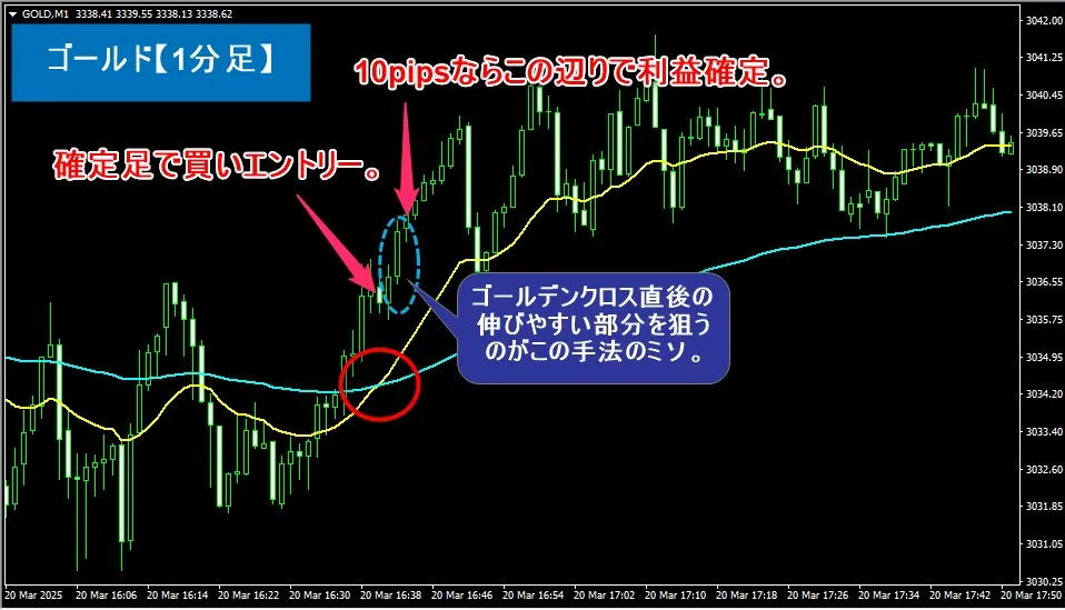 ゴールド1分足でゴールデンクロスした瞬間に買いエントリー。
