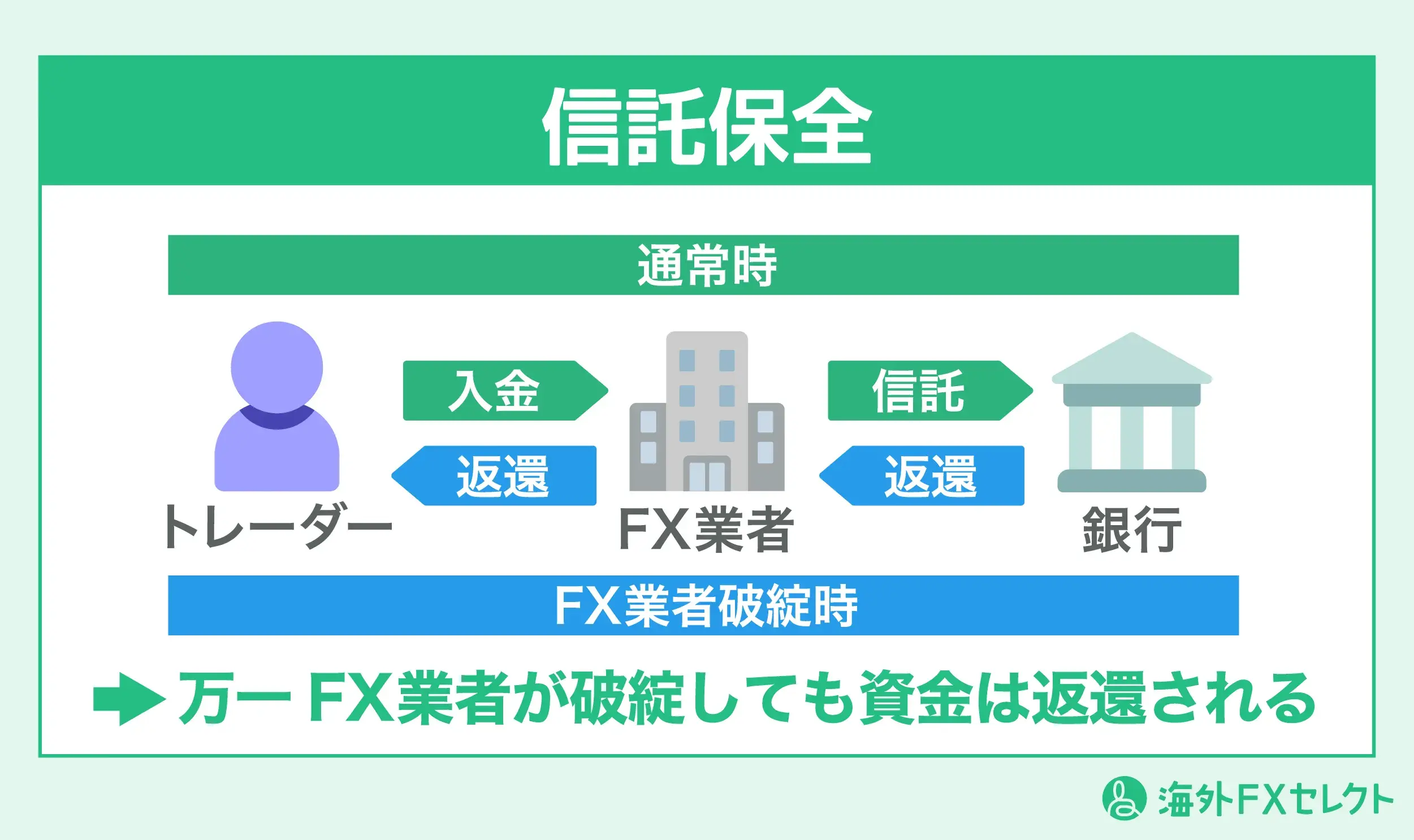 海外FXの信託保全とは？