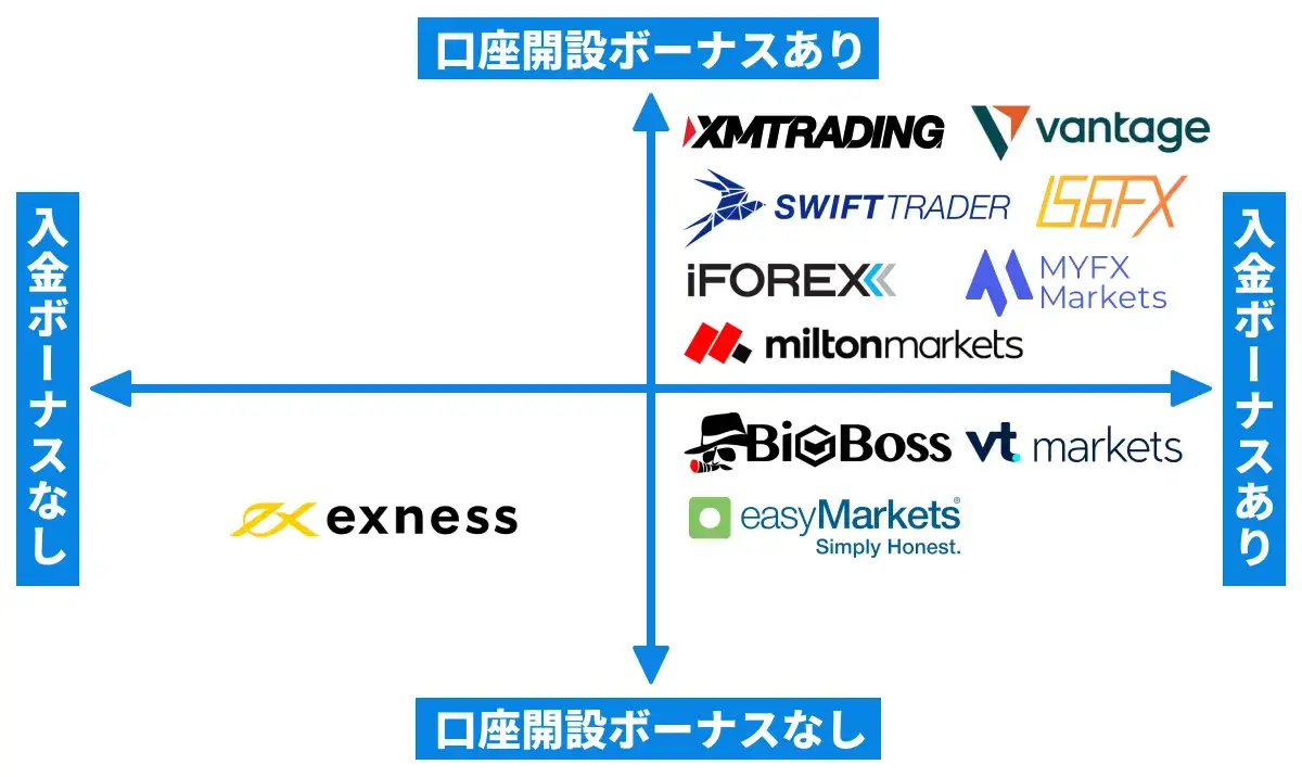 ボーナスに関する海外FX業者のポジショニングマップ