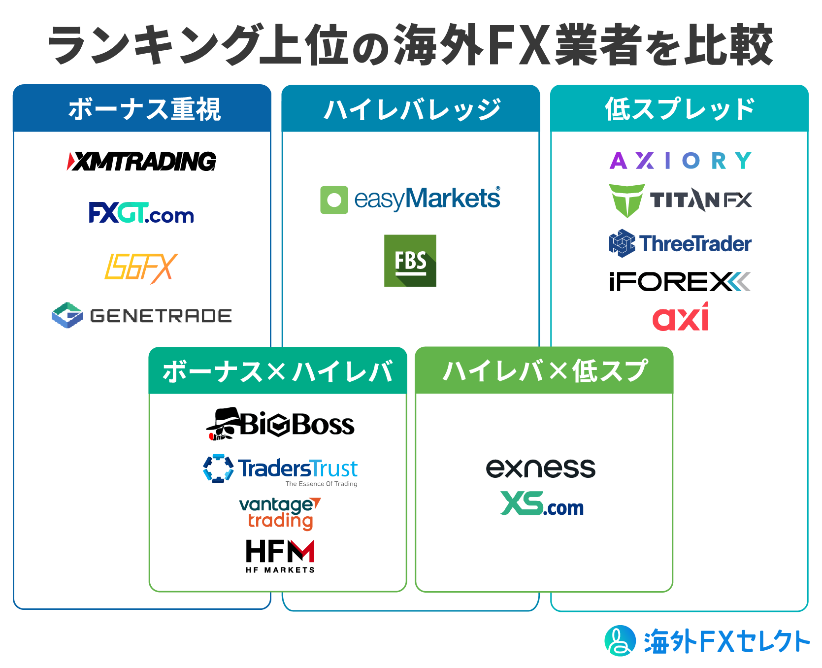 海外FXおすすめ業者ランキング上位をカテゴリ分けして比較