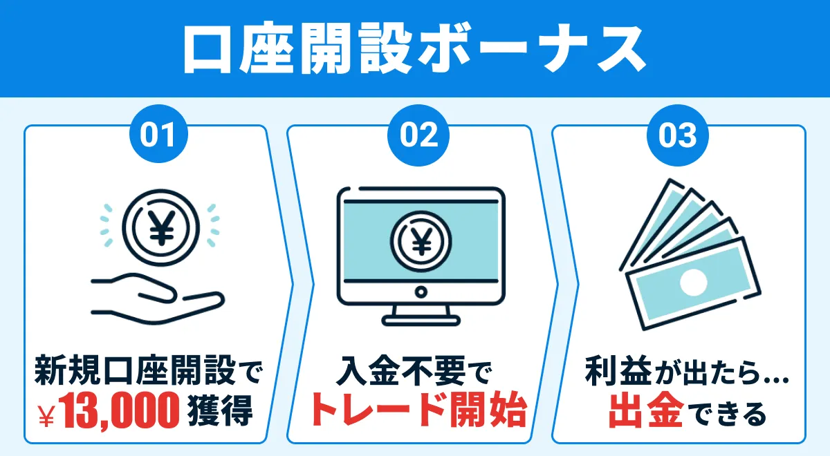 XMの口座開設ボーナスの図解