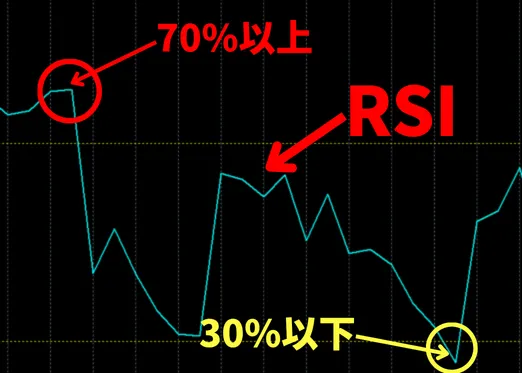 海外FXスキャルピングおすすめ手法のRSI独自画像