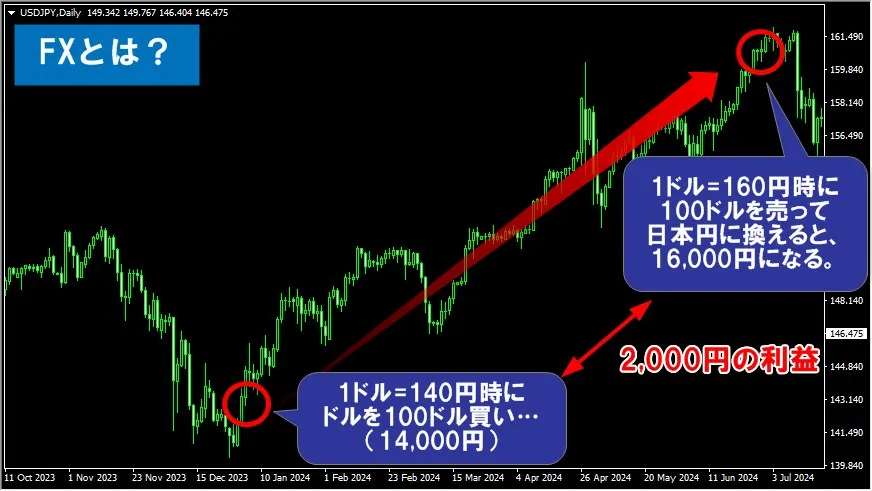 FXとは取引によって為替差益を狙う投資のこと では、「ドル円（USD/JPY）」を例にして、FXトレードとは何かを具体的に見てみましょう。