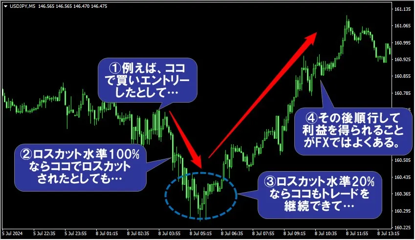 海外FXトレードではロスカットされなければ利益につながることもある 