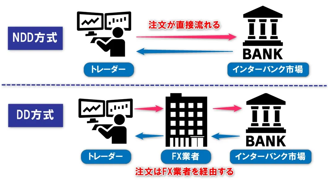 海外FX業者は取引の透明性が高いNDD方式を採用している点もメリット