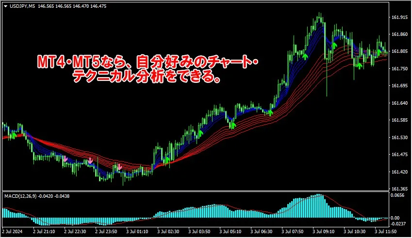 海外FX業者ではMT4・MT5でトレードできる点もメリット 