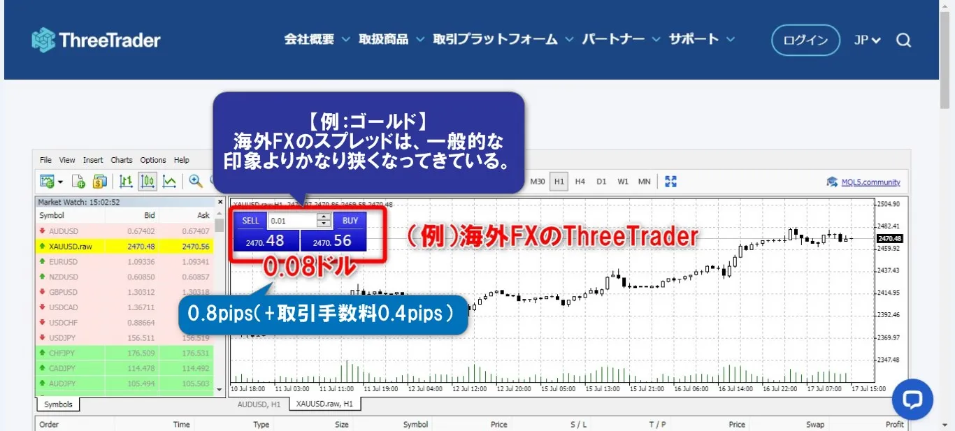 海外FX業者のスプレッドは縮小傾向にあり国内FX業者と大差はない